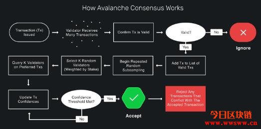 雪崩协议Avalanche（AVAX）－极具创新的底层技术协议插图(9)