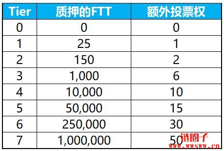 【FTT】平台币最受瞩目新星，4种应用技术推动价值插图(13)