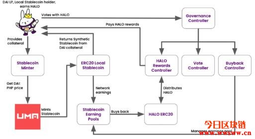 HaloDAO (HALO)：挂钩东南亚市场货币的DeFi稳定币平台插图(3)