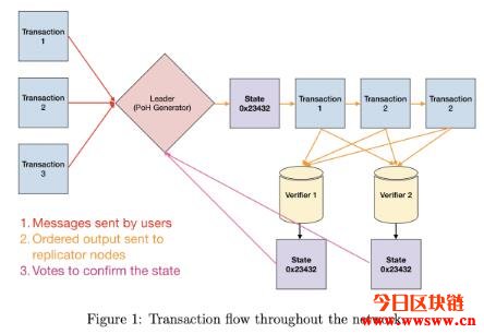 Solana（SOL）：携手FTX、Serum的以太坊杀手插图(5)