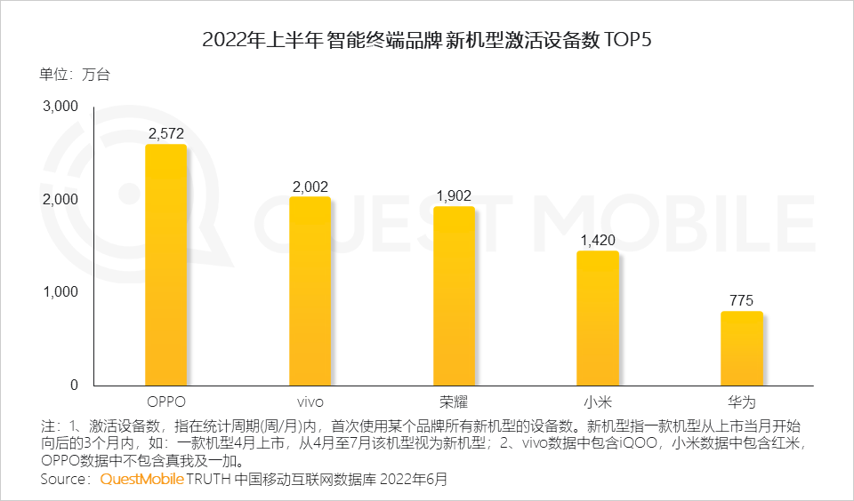 022中国智能终端市场半年报告：市场内卷加速集中，TOP5品牌占比超过90%，华为25%、苹果21.7%"