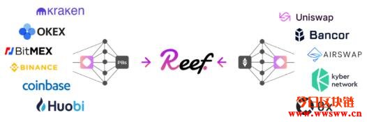 Reef Finance（REEF）：波卡的DeFi流动挖矿跨链平台插图(3)