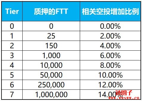 【FTT】平台币最受瞩目新星，4种应用技术推动价值插图(15)