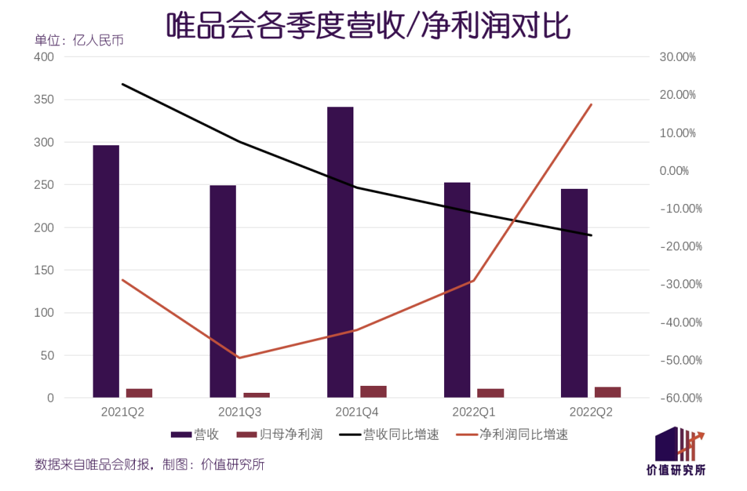 唯品会营收三连降，品牌特卖不再是盘好生意？