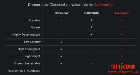 雪崩协议Avalanche（AVAX）－极具创新的底层技术协议插图(11)