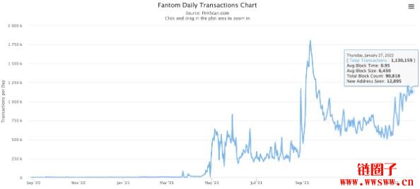 什么是Fantom(FTM)？什么是FTM代币？插图(5)