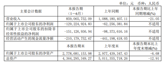 半年亏损上亿元，香飘飘奶茶也不香了