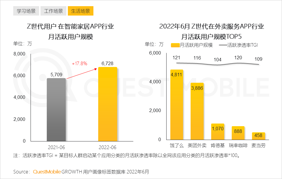 Z世代洞察报告：线上消费能力和意愿持续攀升，移动视频、社交及手游最受欢迎