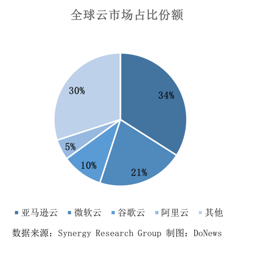 全球云市场集中度提高，阿里云或将掉队