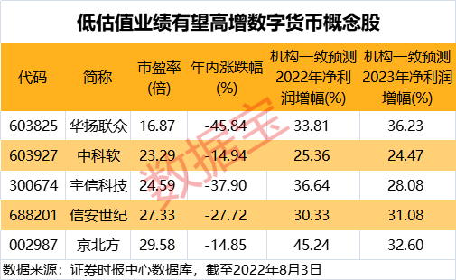 央行重磅发声，扩大数字人民币试点！数字货币板块涨声相迎，低估值潜力股仅5只