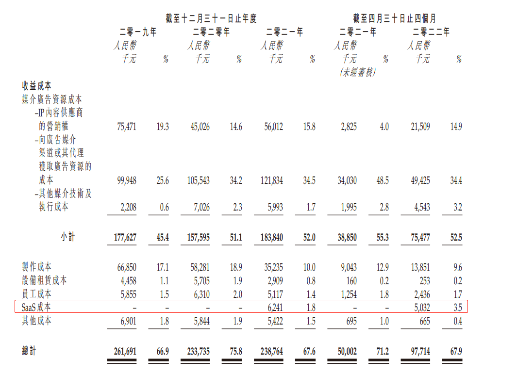 拆解多想云招股书：营销云的复购率难题