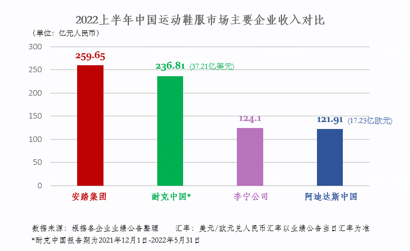 上半年收入超耐克中国、大于两个李宁，安踏领跑背后的韧性