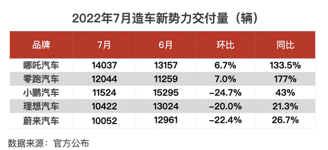 “性价比”为王，哪吒可能要“闹海”