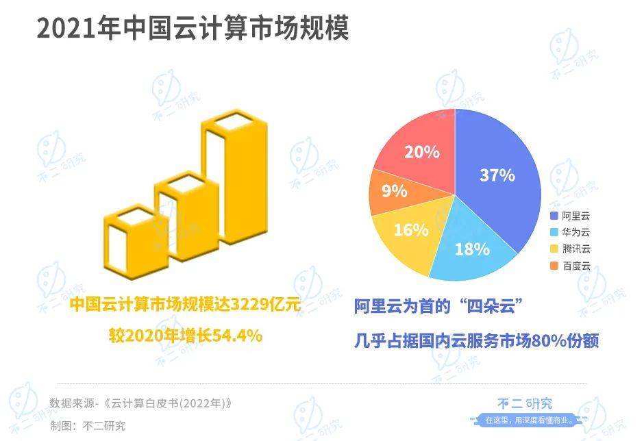 华为云排名仅为第二？市场占有率营收被阿里双碾压