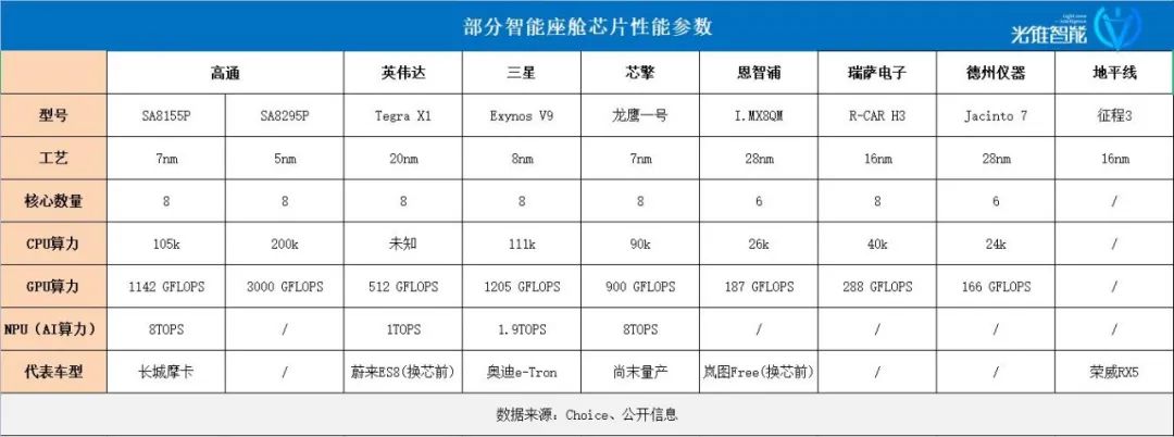 车轮上的高通