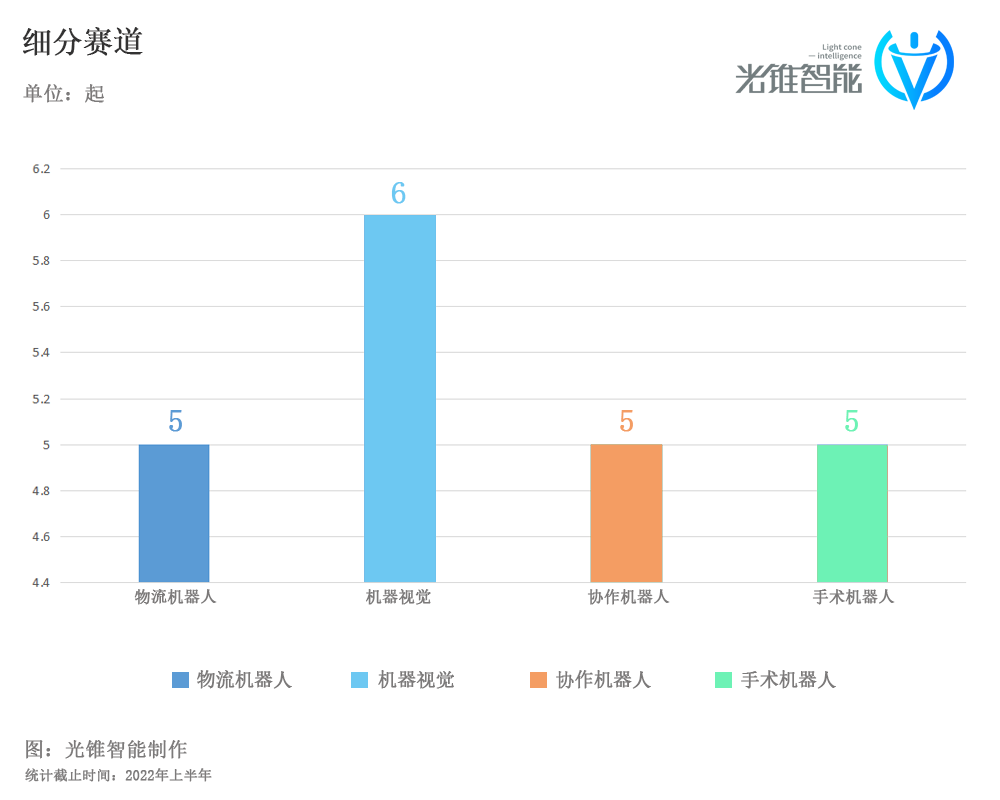 融资C位的机器人，迎来估值考验