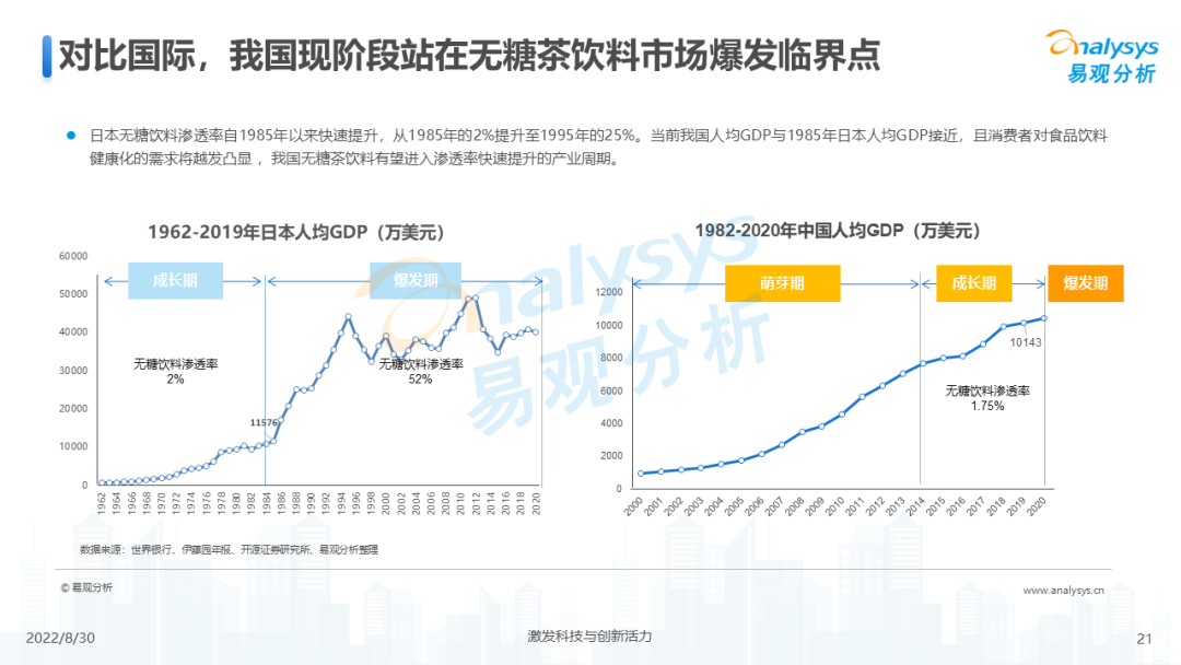 022年无糖茶饮料发展洞察分析"