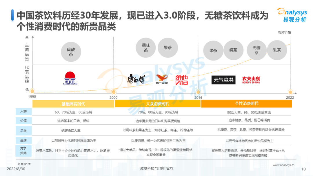 022年无糖茶饮料发展洞察分析"