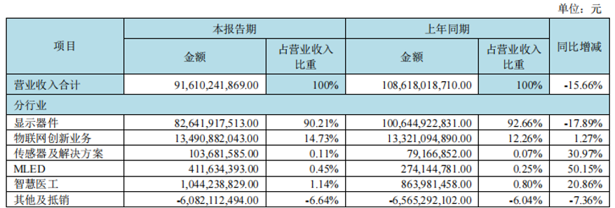 京东方要过一段苦日子了