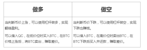 数字货币杠杆交易怎么操作？