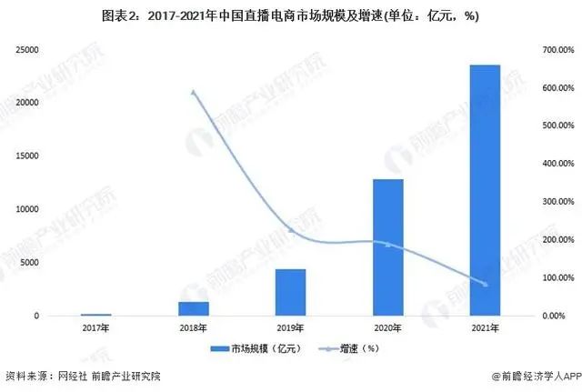 超4亿用户，2万亿市场规模，直播电商“风不止”