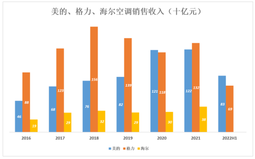 与美的、海尔比，格力好像输了？