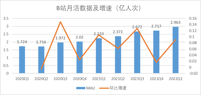 B站如何才能“站着把钱挣了”