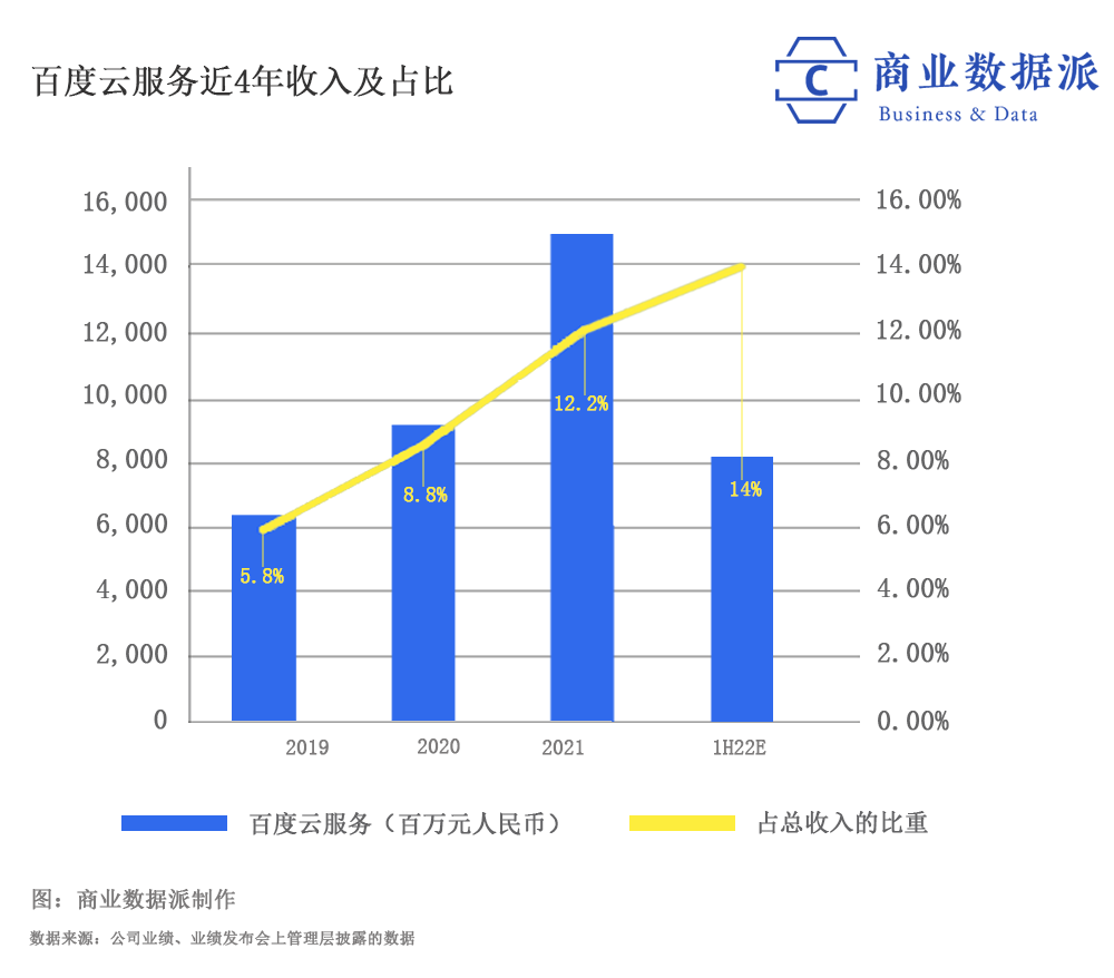 “换挡”进行时，百度云扛起“第二曲线”