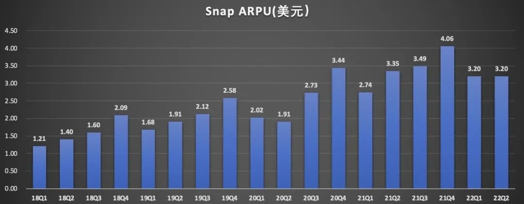 裁员20%，股价暴跌86%，美国社交巨头Snap何至于此？