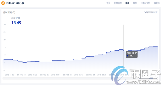 全面分析比特币挖矿难度增加说明什么？