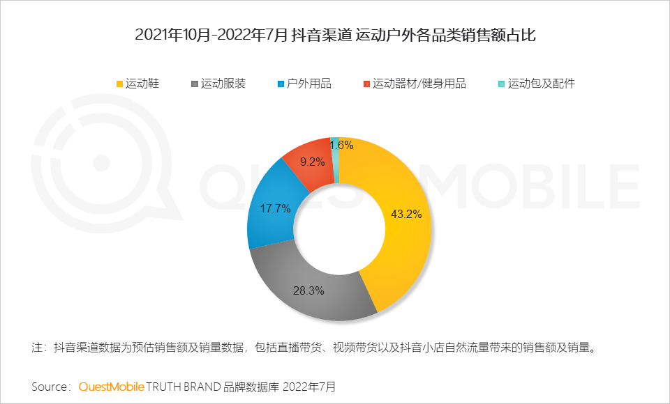 022运动鞋服市场研究报告：短视频占近七成投放，直播已成品牌转化关键，运动鞋服占运动户外整体销售额超七成"