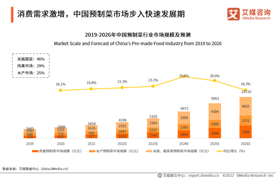 疯狂的预制菜，凭什么拥有10000亿级市场？