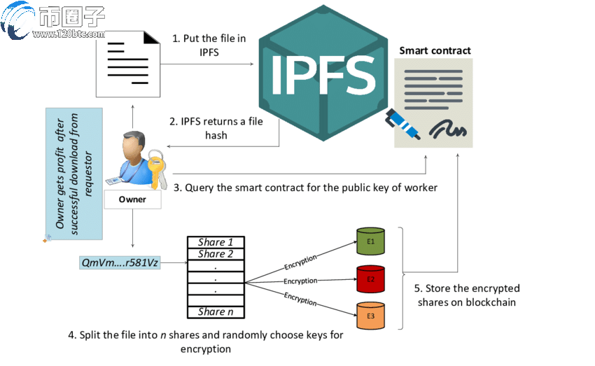 ipfs一币能涨到多少钱？