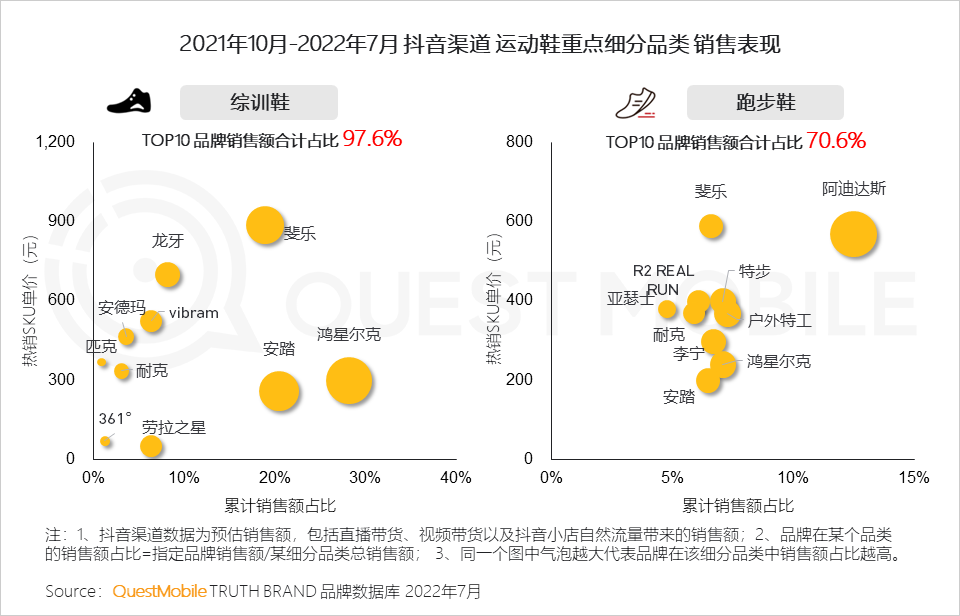 022运动鞋服市场研究报告：短视频占近七成投放，直播已成品牌转化关键，运动鞋服占运动户外整体销售额超七成"