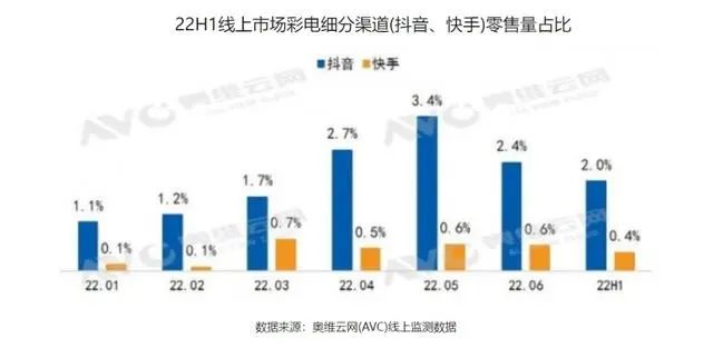 乐视直播一周卖1台电视全员病倒！大家电成直播带货真空地？