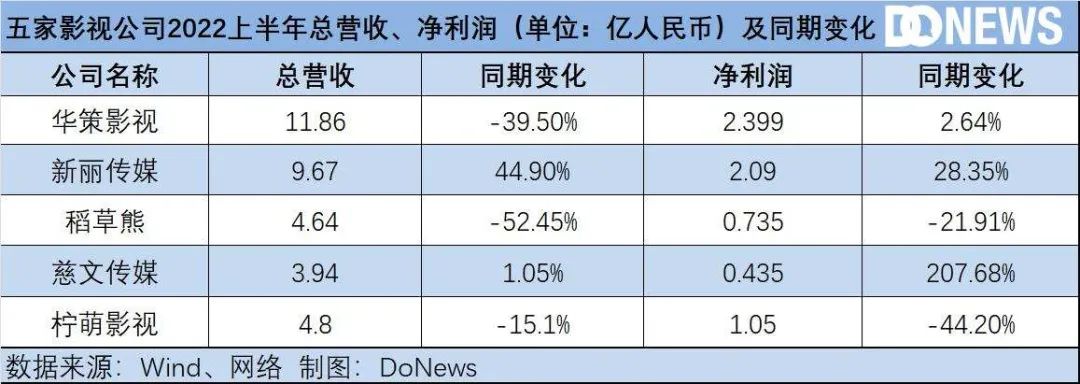 乐华上市“急刹车”，艺人经纪难赚钱还是影视行业停滞？