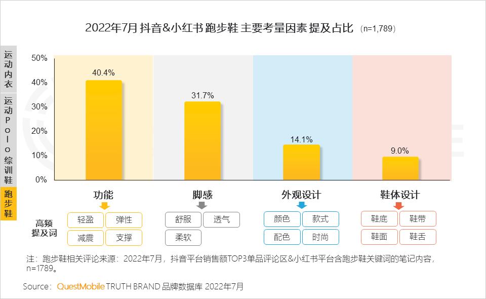 022运动鞋服市场研究报告：短视频占近七成投放，直播已成品牌转化关键，运动鞋服占运动户外整体销售额超七成"