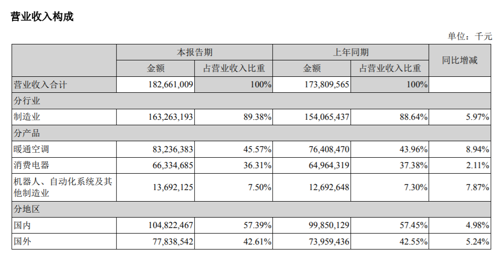 美的“转型记”：C端已入冬，B端存希望？