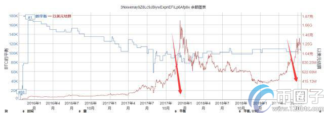 币圈子解析：比特币持币地址数怎么看？