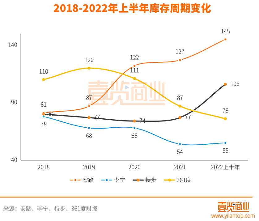 上半年国产运动确实很能打，但距离国际品牌还有点远