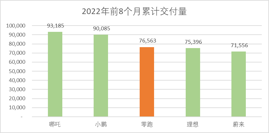 零跑汽车：销量撑足了面子，但里子呢？