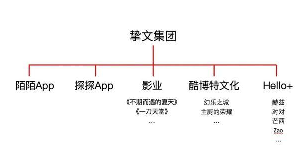 失速的挚文，尴尬的陌陌