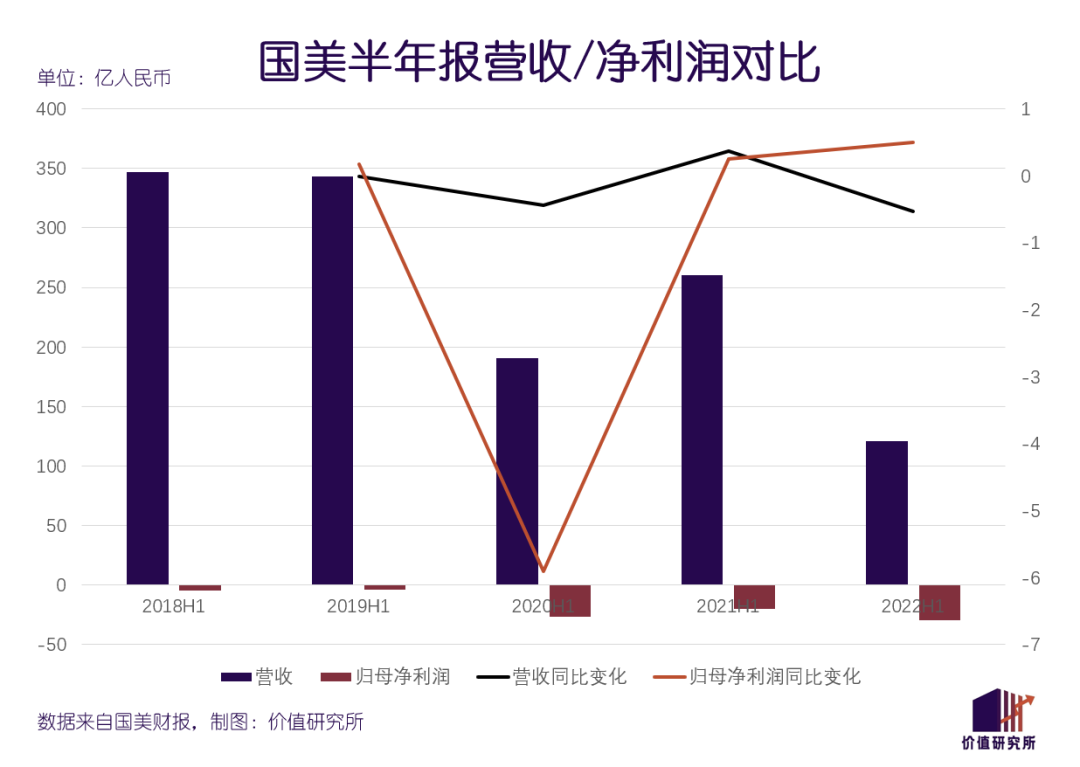 兜兜转转，国美回归线下