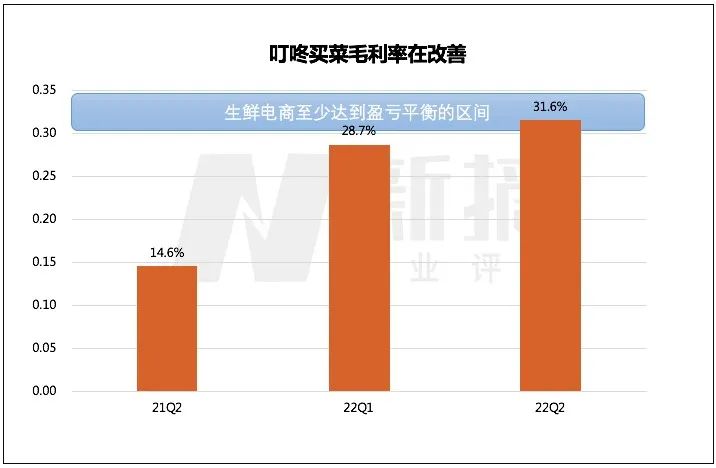 叮咚买菜没能讲好盈利的故事