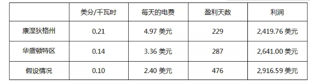 全面分析挖一个以太坊的成本是多少？