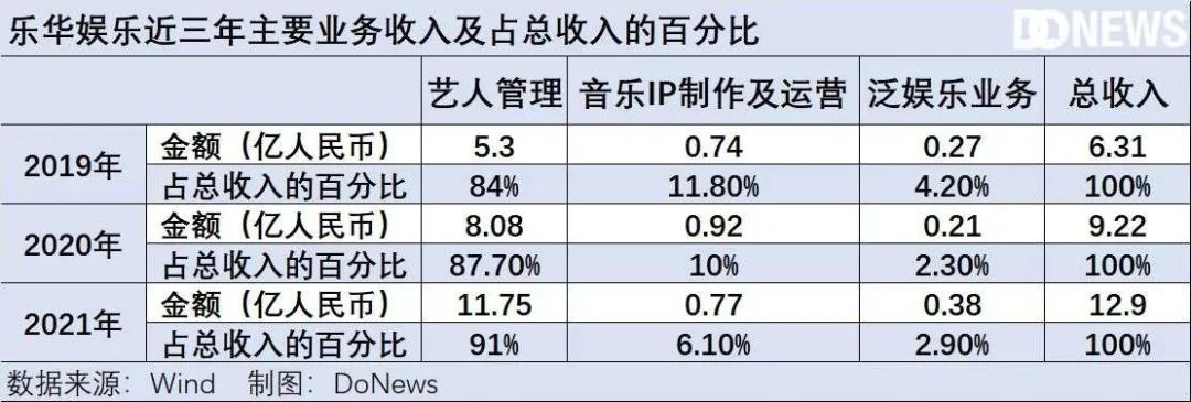 乐华上市“急刹车”，艺人经纪难赚钱还是影视行业停滞？