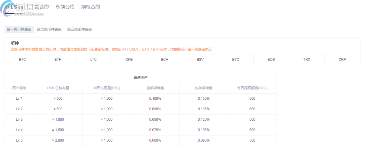 OKEX欧易网交易手续费是多少？