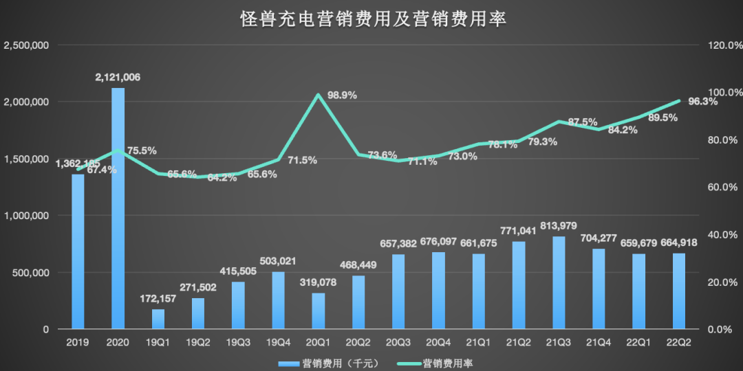 营收和净利双降，怪兽充电成“困兽”？