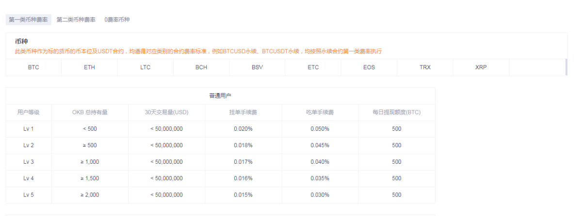 欧易OKEX永续合约手续费多少钱一天？