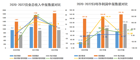 海尔智家半年报里的“超预期与符合预期”